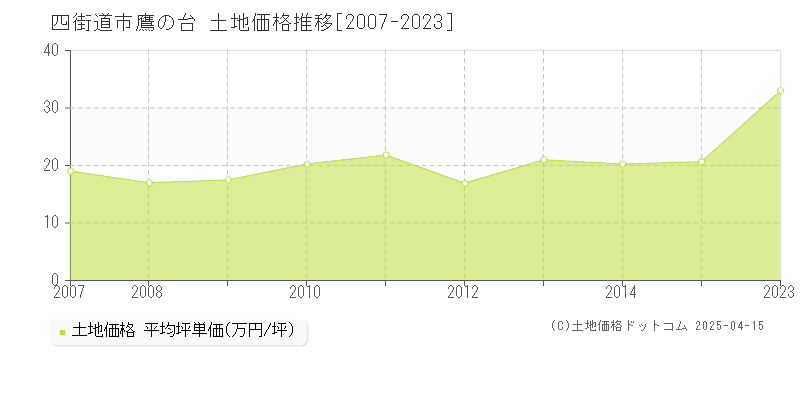 四街道市鷹の台の土地取引事例推移グラフ 