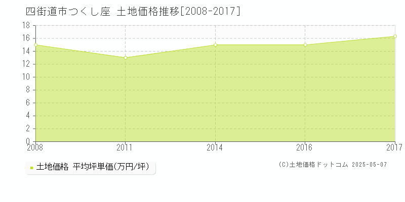 つくし座(四街道市)の土地価格推移グラフ(坪単価)[2008-2017年]
