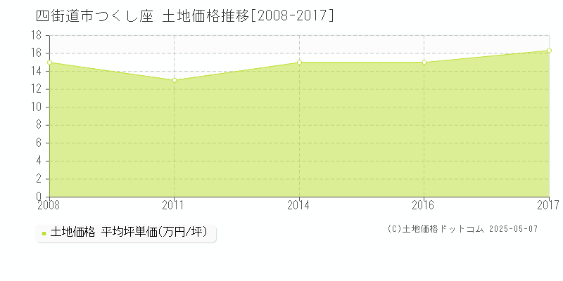 四街道市つくし座の土地価格推移グラフ 