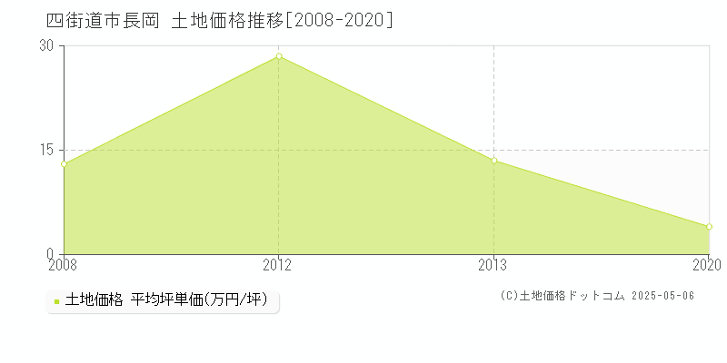 長岡(四街道市)の土地価格推移グラフ(坪単価)[2008-2020年]