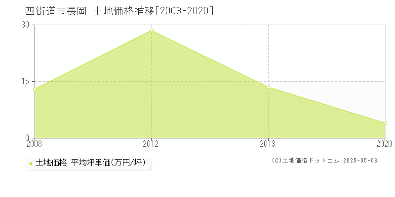 四街道市長岡の土地価格推移グラフ 