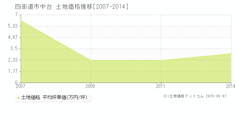 中台(四街道市)の土地価格推移グラフ(坪単価)[2007-2014年]