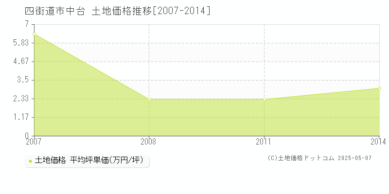 四街道市中台の土地価格推移グラフ 