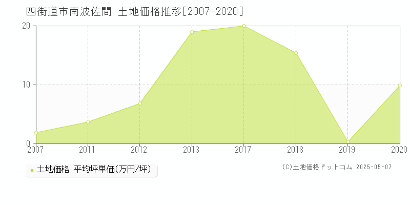 南波佐間(四街道市)の土地価格推移グラフ(坪単価)[2007-2020年]