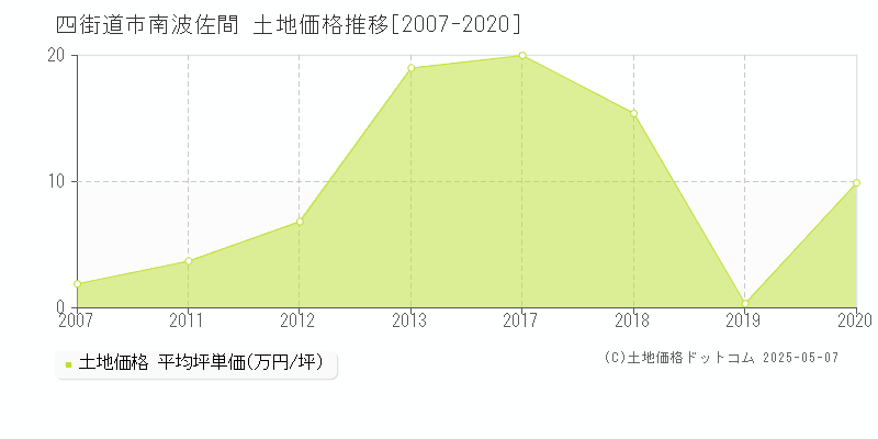 四街道市南波佐間の土地価格推移グラフ 