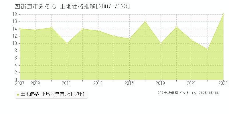 みそら(四街道市)の土地価格推移グラフ(坪単価)[2007-2023年]