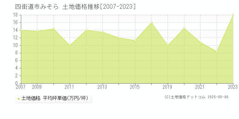 四街道市みそらの土地価格推移グラフ 