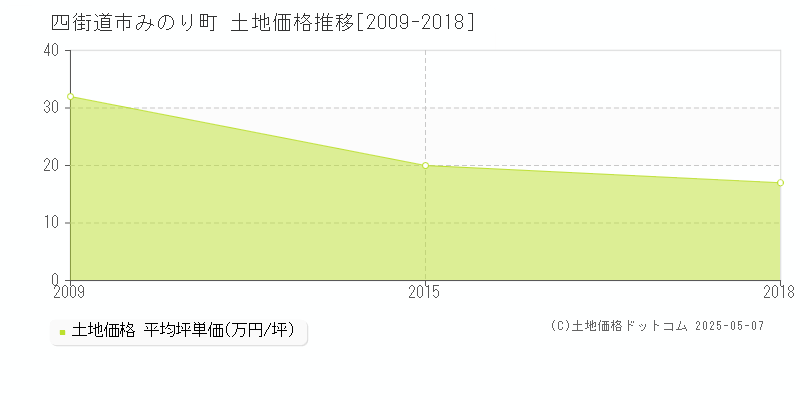 みのり町(四街道市)の土地価格推移グラフ(坪単価)[2009-2018年]
