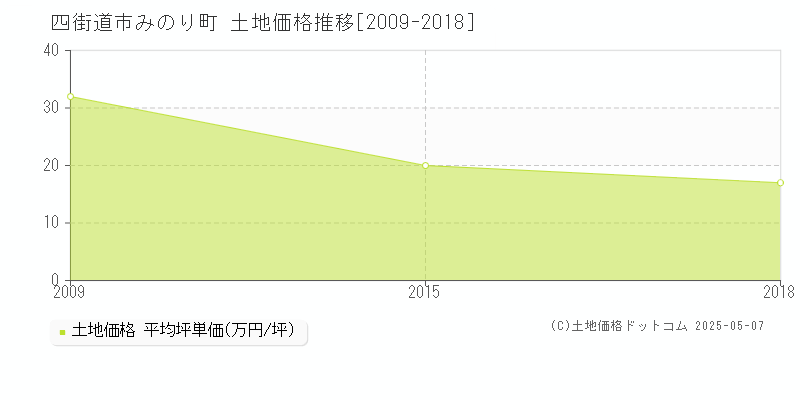 四街道市みのり町の土地価格推移グラフ 