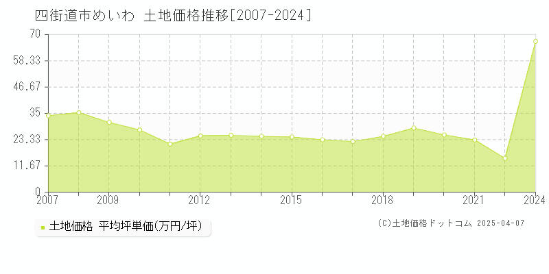 四街道市めいわの土地価格推移グラフ 