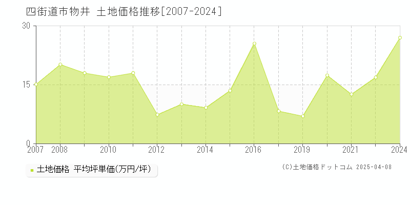 四街道市物井の土地価格推移グラフ 