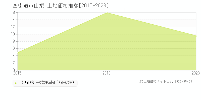 山梨(四街道市)の土地価格推移グラフ(坪単価)[2015-2023年]