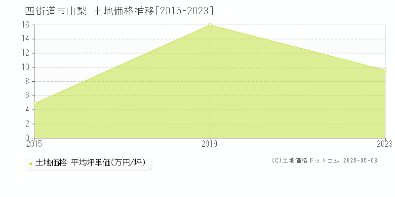 四街道市山梨の土地価格推移グラフ 