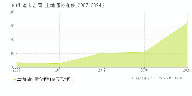 吉岡(四街道市)の土地価格推移グラフ(坪単価)[2007-2024年]
