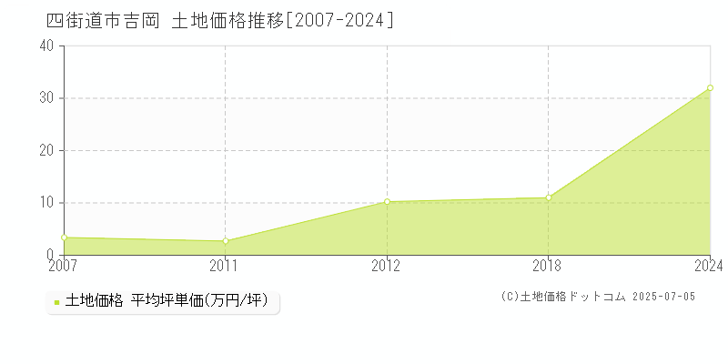 四街道市吉岡の土地価格推移グラフ 