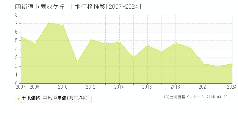 四街道市鹿放ケ丘の土地取引事例推移グラフ 