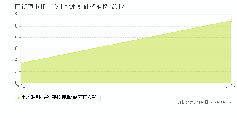 四街道市和田の土地取引事例推移グラフ 
