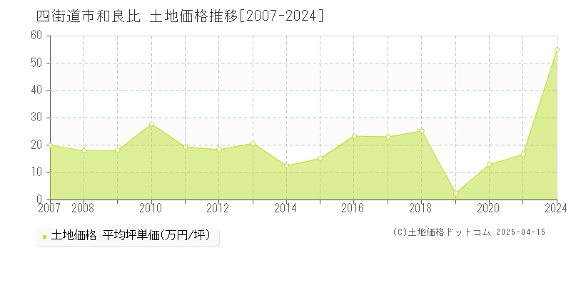 四街道市和良比の土地価格推移グラフ 