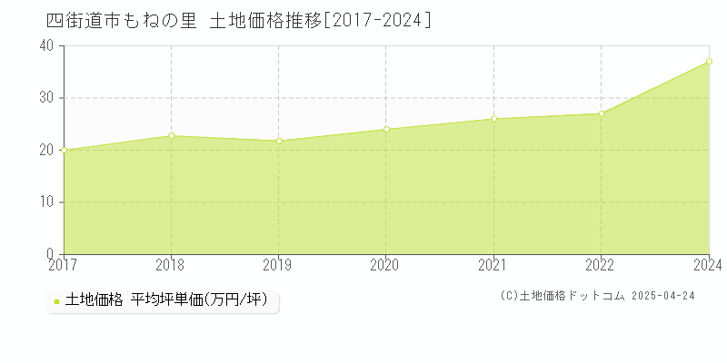 四街道市もねの里の土地取引事例推移グラフ 