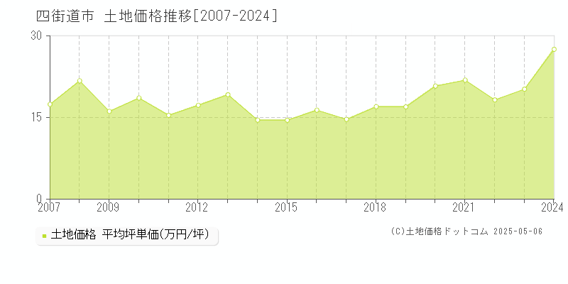 四街道市(千葉県)の土地価格推移グラフ(坪単価)[2007-2024年]