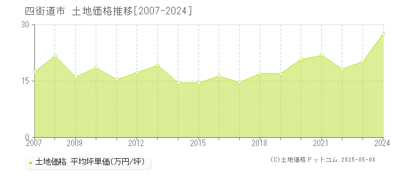 四街道市の土地取引事例推移グラフ 