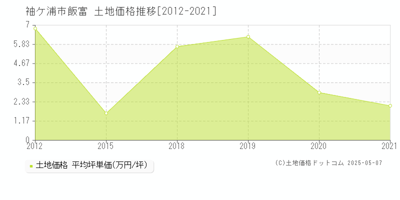 飯富(袖ケ浦市)の土地価格推移グラフ(坪単価)[2012-2021年]