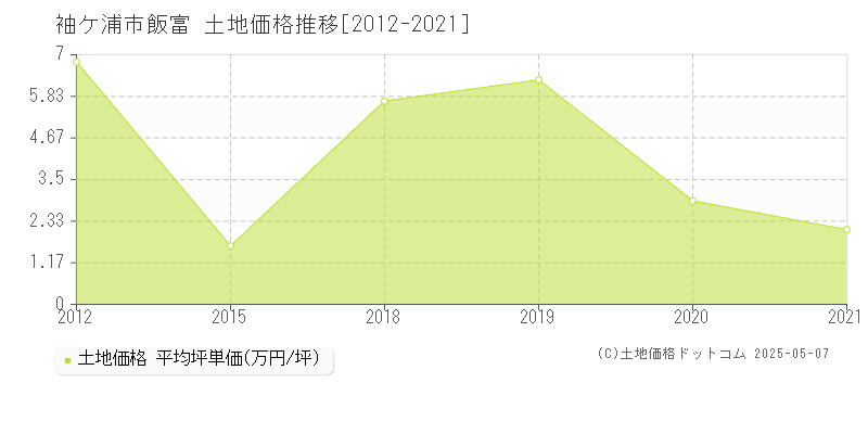 袖ケ浦市飯富の土地価格推移グラフ 