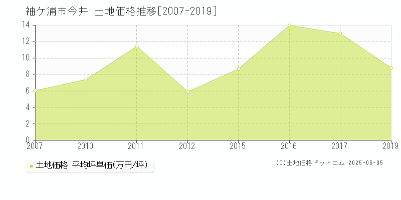 今井(袖ケ浦市)の土地価格推移グラフ(坪単価)[2007-2019年]