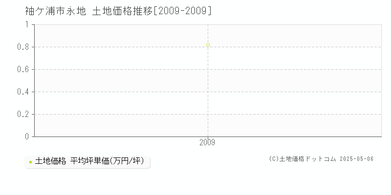 永地(袖ケ浦市)の土地価格推移グラフ(坪単価)[2009-2009年]