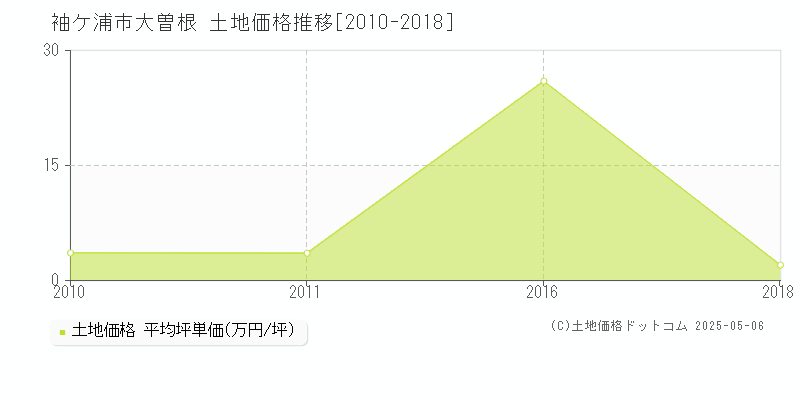 大曽根(袖ケ浦市)の土地価格推移グラフ(坪単価)[2010-2018年]