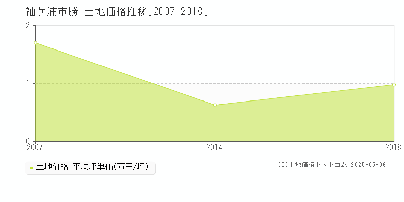 勝(袖ケ浦市)の土地価格推移グラフ(坪単価)[2007-2018年]