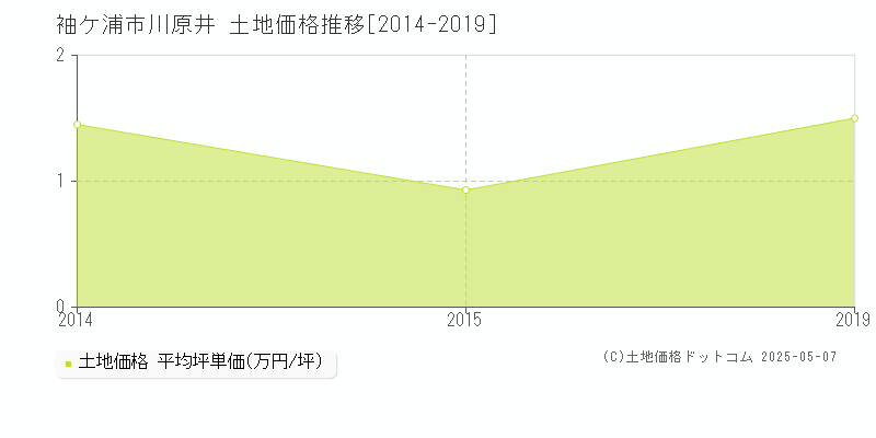 川原井(袖ケ浦市)の土地価格推移グラフ(坪単価)[2014-2019年]
