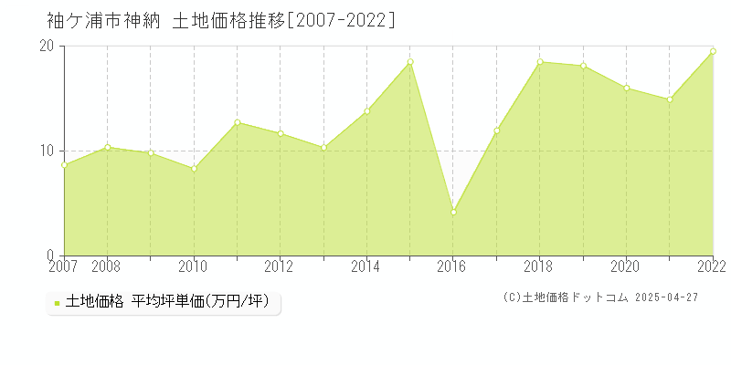 袖ケ浦市神納の土地価格推移グラフ 