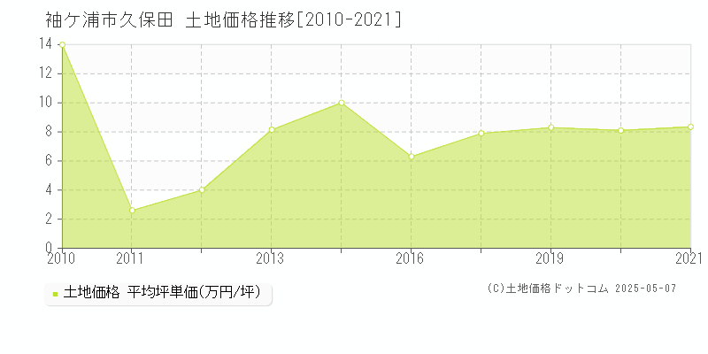 久保田(袖ケ浦市)の土地価格推移グラフ(坪単価)[2010-2021年]