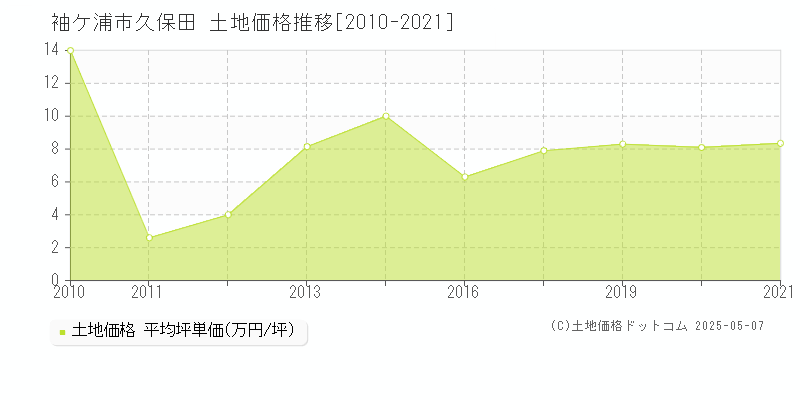 袖ケ浦市久保田の土地価格推移グラフ 