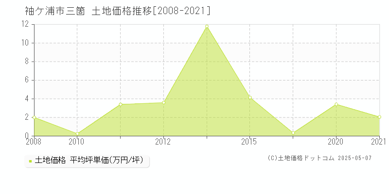 三箇(袖ケ浦市)の土地価格推移グラフ(坪単価)[2008-2021年]