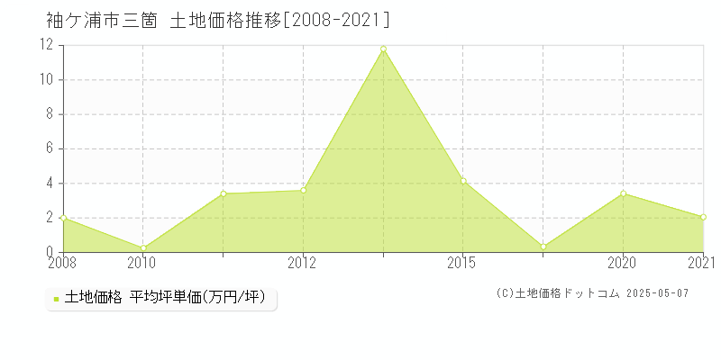 袖ケ浦市三箇の土地価格推移グラフ 