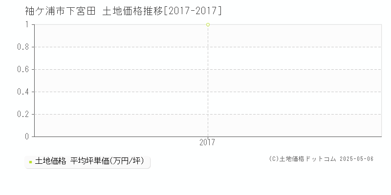 下宮田(袖ケ浦市)の土地価格推移グラフ(坪単価)[2017-2017年]
