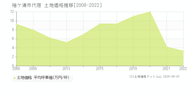 代宿(袖ケ浦市)の土地価格推移グラフ(坪単価)[2008-2022年]