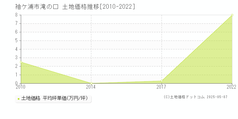 滝の口(袖ケ浦市)の土地価格推移グラフ(坪単価)[2010-2022年]