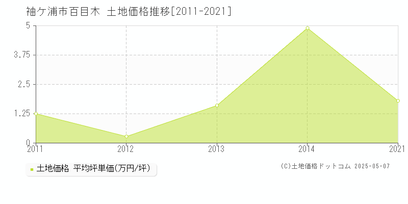 百目木(袖ケ浦市)の土地価格推移グラフ(坪単価)[2011-2021年]
