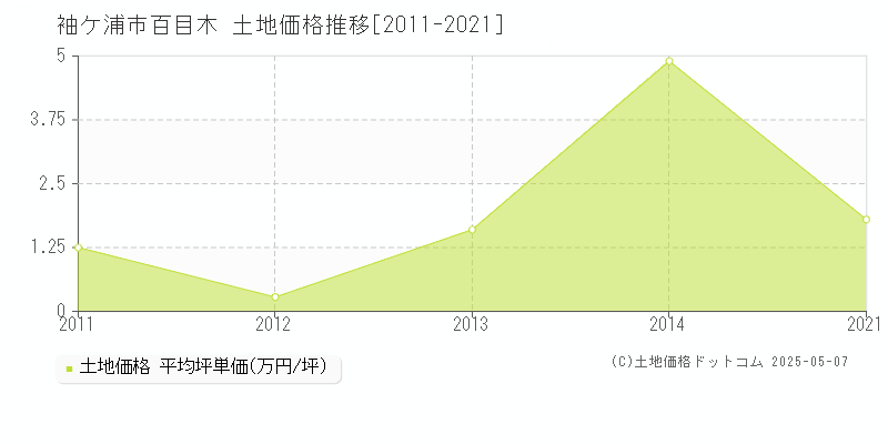 袖ケ浦市百目木の土地価格推移グラフ 