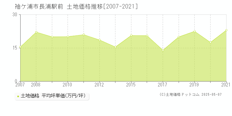 長浦駅前(袖ケ浦市)の土地価格推移グラフ(坪単価)[2007-2021年]