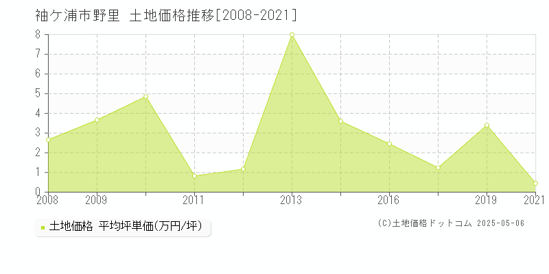 野里(袖ケ浦市)の土地価格推移グラフ(坪単価)[2008-2021年]