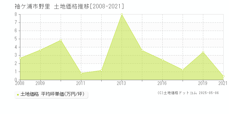 袖ケ浦市野里の土地価格推移グラフ 