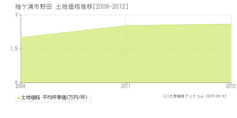 野田(袖ケ浦市)の土地価格推移グラフ(坪単価)[2009-2012年]
