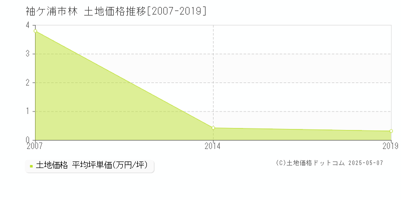 林(袖ケ浦市)の土地価格推移グラフ(坪単価)[2007-2019年]