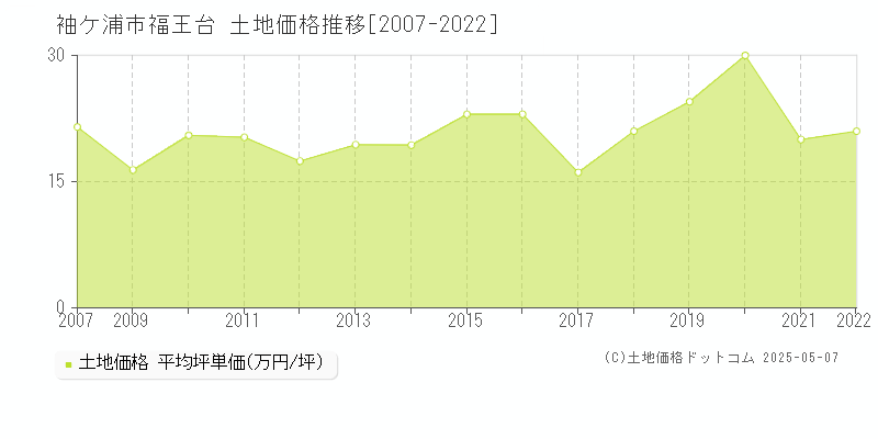 福王台(袖ケ浦市)の土地価格推移グラフ(坪単価)[2007-2022年]