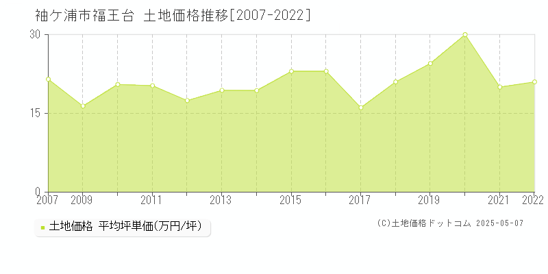 袖ケ浦市福王台の土地価格推移グラフ 