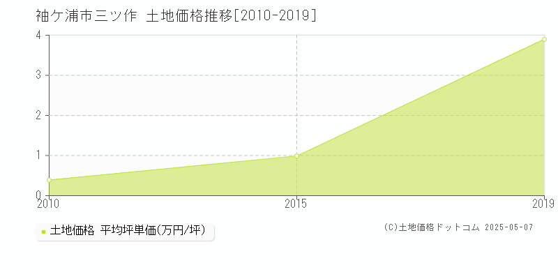 三ツ作(袖ケ浦市)の土地価格推移グラフ(坪単価)[2010-2019年]